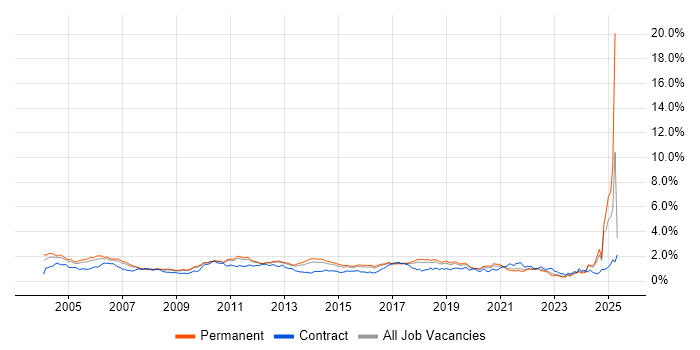 Job vacancy trend for Test Engineer in the East of England Job vacancy trend for Test Engineer in the East of England