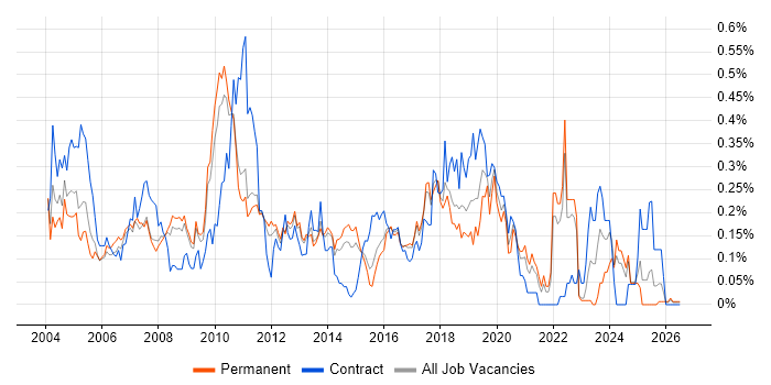 Test Harness job vacancy trend in the East of England