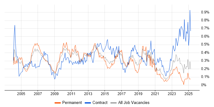 Job vacancy trend for Test Leader in the East of England Job vacancy trend for Test Leader in the East of England