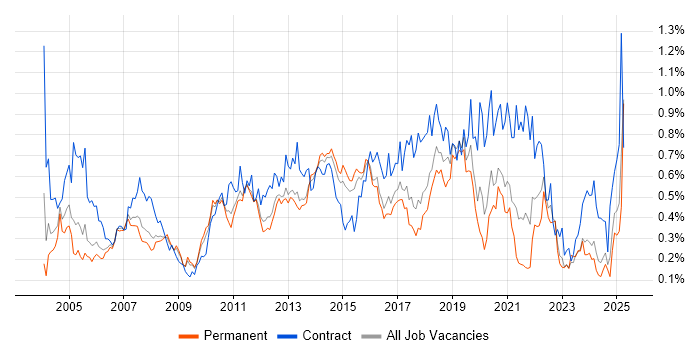 Job vacancy trend for Test Management in the East of England Job vacancy trend for Test Management in the East of England
