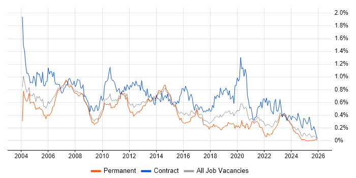 Test Manager job vacancy trend in the East of England