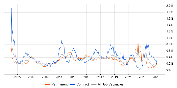 Job vacancy trend for Test Planning in the East of England Job vacancy trend for Test Planning in the East of England