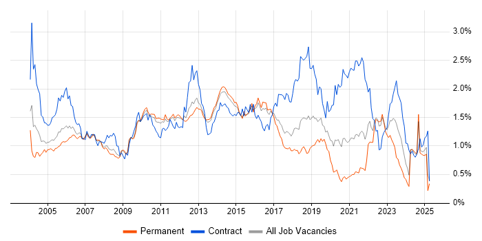 Job vacancy trend for Test Scripting in the East of England Job vacancy trend for Test Scripting in the East of England