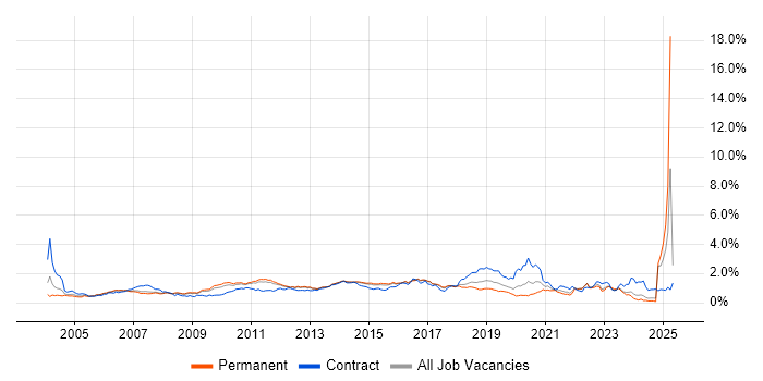 Job vacancy trend for Test Strategy in the East of England Job vacancy trend for Test Strategy in the East of England