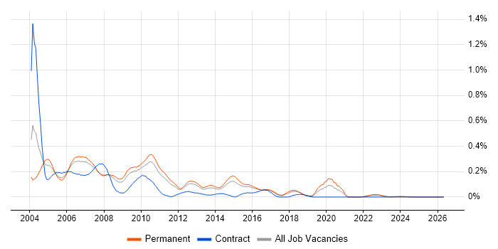 Test Team Leader job vacancy trend in the East of England