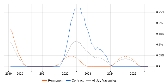 TestCafe job vacancy trend in the East of England