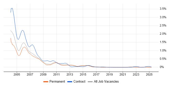 Job vacancy trend for TestDirector in the East of England Job vacancy trend for TestDirector in the East of England