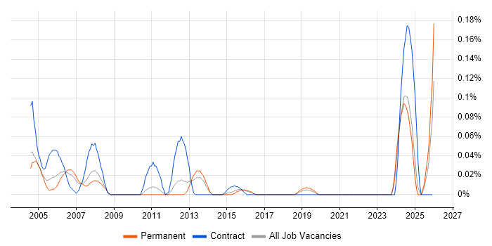 Testing Consultant job vacancy trend in the East of England