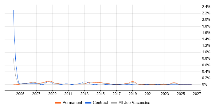 Testing Manager job vacancy trend in the East of England