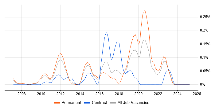 Job vacancy trend for TestNG in the East of England Job vacancy trend for TestNG in the East of England