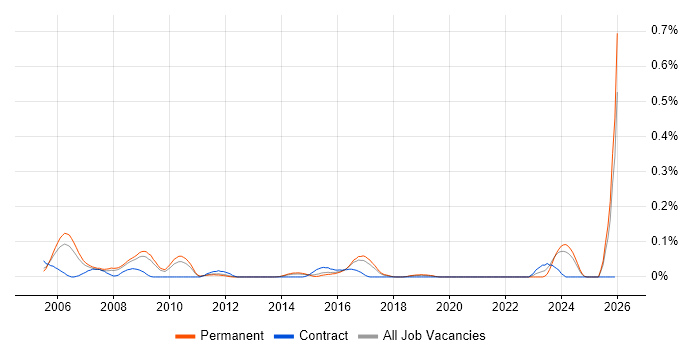 Texturing job vacancy trend in the East of England