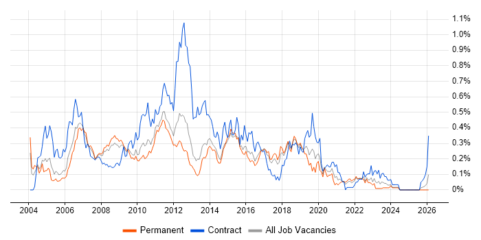 Thin Client job vacancy trend in the East of England