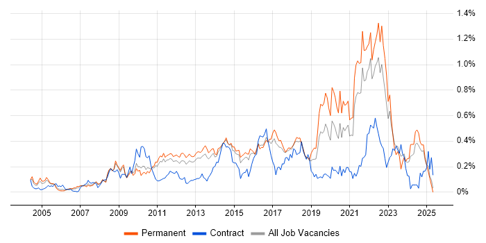 Job vacancy trend for Thought Leadership in the East of England