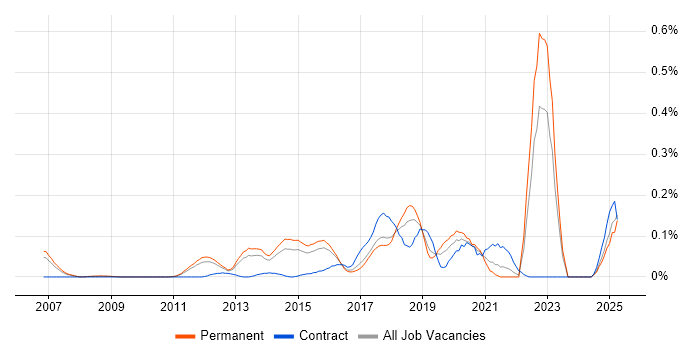 Job vacancy trend for Threat Analysis in the East of England Job vacancy trend for Threat Analysis in the East of England