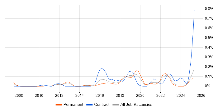 Job vacancy trend for Threat and Vulnerability Management in the East of England Job vacancy trend for Threat and Vulnerability Management in the East of England