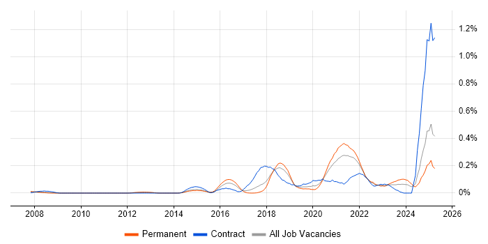Job vacancy trend for Threat Detection in the East of England Job vacancy trend for Threat Detection in the East of England