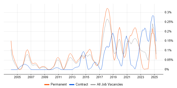 Job vacancy trend for Threat Modelling in the East of England Job vacancy trend for Threat Modelling in the East of England