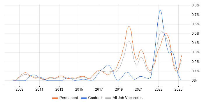 Job vacancy trend for Ticket Management in the East of England Job vacancy trend for Ticket Management in the East of England