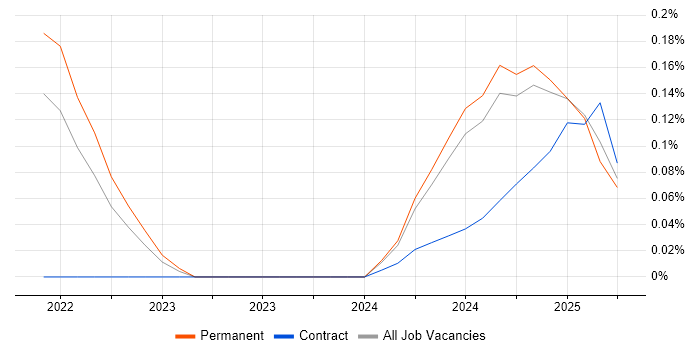 Job vacancy trend for TikTok in the East of England Job vacancy trend for TikTok in the East of England