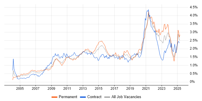 Job vacancy trend for Time Management in the East of England Job vacancy trend for Time Management in the East of England