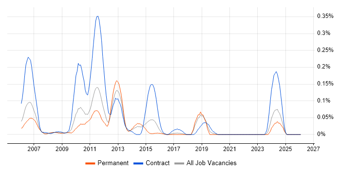 Tivoli Identity Manager job vacancy trend in the East of England