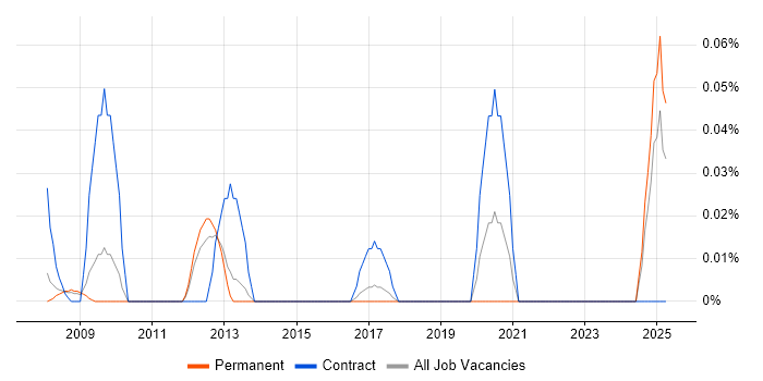 Job vacancy trend for TM1 Administrator in the East of England Job vacancy trend for TM1 Administrator in the East of England