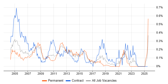 Job vacancy trend for Toad in the East of England Job vacancy trend for Toad in the East of England