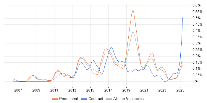 Job vacancy trend for TOGAF Certification in the East of England Job vacancy trend for TOGAF Certification in the East of England