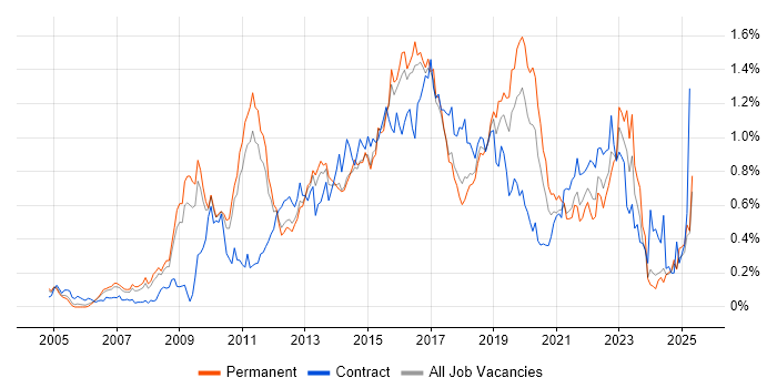 Job vacancy trend for TOGAF in the East of England Job vacancy trend for TOGAF in the East of England