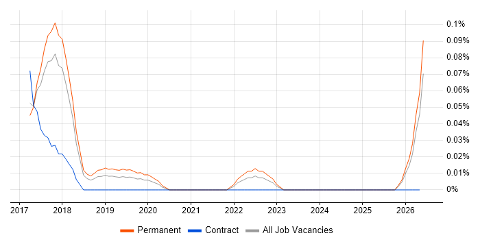 Torch job vacancy trend in the East of England