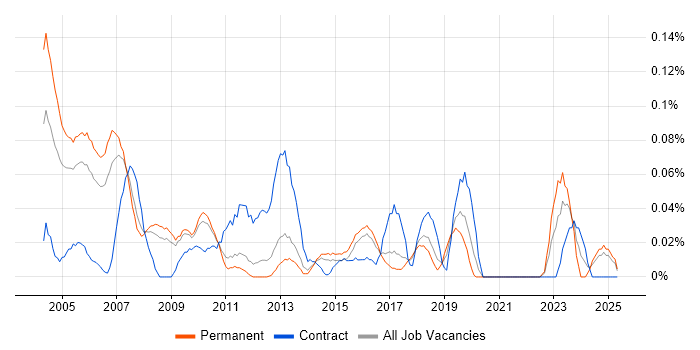 Job vacancy trend for Toshiba in the East of England