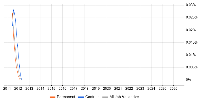 Towers Watson Igloo job vacancy trend in the East of England