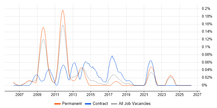 Trac job vacancy trend in the East of England