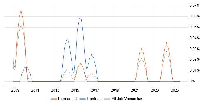 Job vacancy trend for TrackWise in the East of England