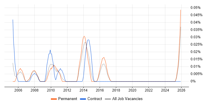Traffic Manager job vacancy trend in the East of England