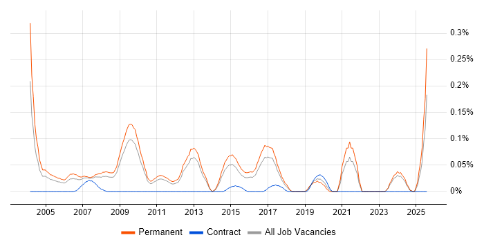 Job vacancy trend for Trainee Analyst in the East of England Job vacancy trend for Trainee Analyst in the East of England