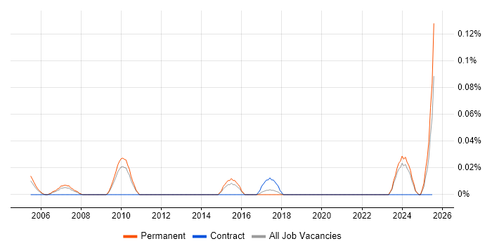 Job vacancy trend for Trainee Business Analyst in the East of England Job vacancy trend for Trainee Business Analyst in the East of England