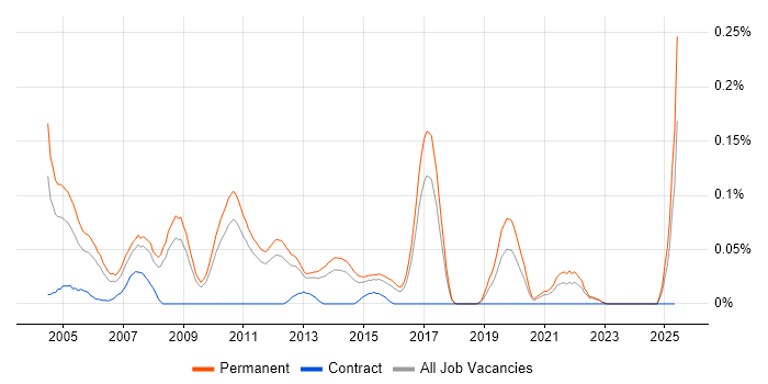 Job vacancy trend for Trainee Consultant in the East of England Job vacancy trend for Trainee Consultant in the East of England