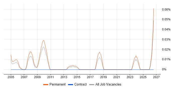 Trainee Programmer job vacancy trend in the East of England