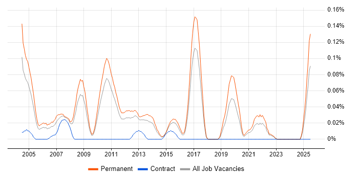Job vacancy trend for Trainee Recruitment Consultant in the East of England
