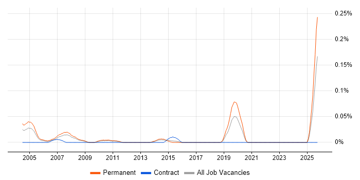 Trainee Resourcer job vacancy trend in the East of England