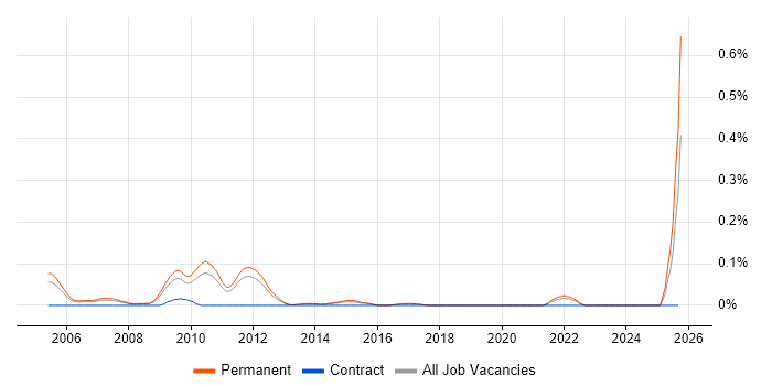 Trainee Software Developer job vacancy trend in the East of England