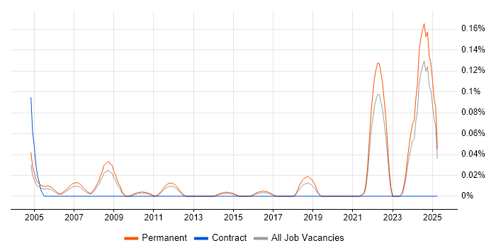 Job vacancy trend for Trainee Technician in the East of England Job vacancy trend for Trainee Technician in the East of England