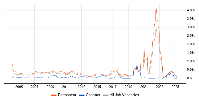 Job vacancy trend for Trainee in the East of England Job vacancy trend for Trainee in the East of England