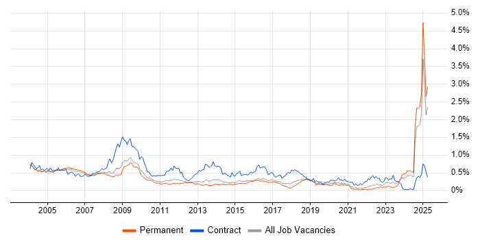 Job vacancy trend for Trainer in the East of England Job vacancy trend for Trainer in the East of England
