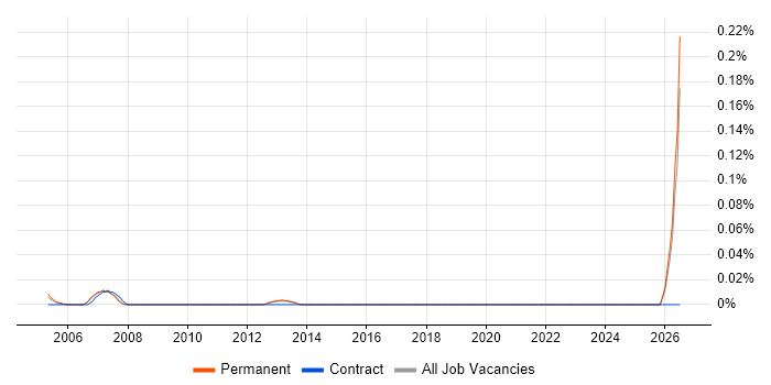 Training Advisor job vacancy trend in the East of England
