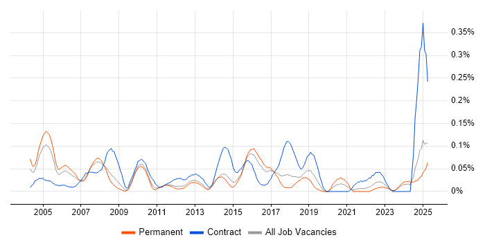 Job vacancy trend for Training Manager in the East of England Job vacancy trend for Training Manager in the East of England