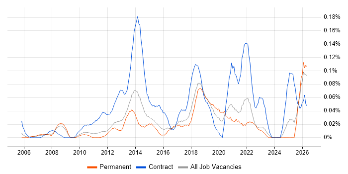 Transformation Analyst job vacancy trend in the East of England