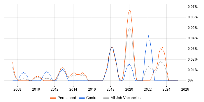 Job vacancy trend for Transformation Director in the East of England Job vacancy trend for Transformation Director in the East of England