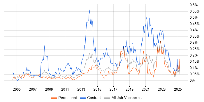 Job vacancy trend for Transformation Manager in the East of England Job vacancy trend for Transformation Manager in the East of England